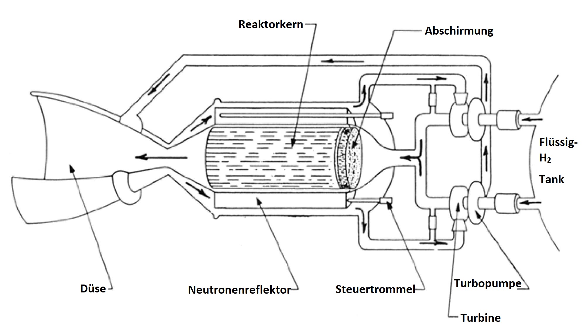 Grafik: Funktionsdiagramm eines nuklearthermischen Raketentriebwerks. Quelle: NASA