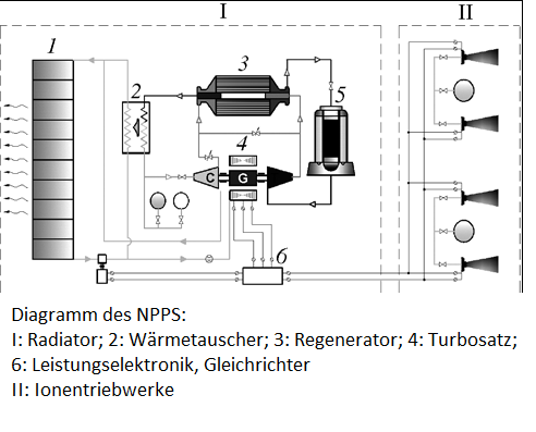 Grafik: Funktionsdiagramm des TEM. Quelle: Atomnaya Énergiya