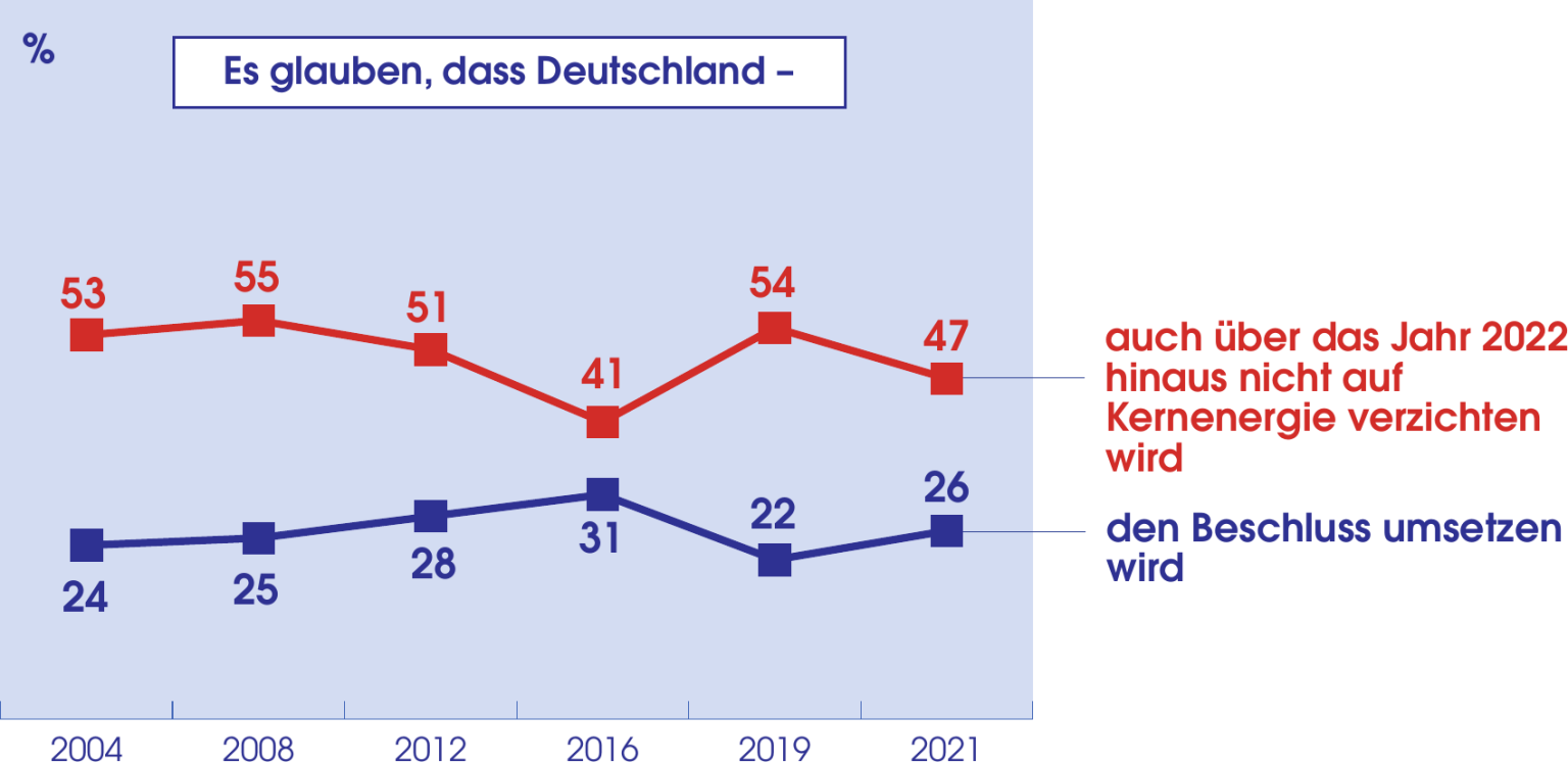 Umfragen: Mehrheit Der Deutschen Will Kernkraft Für Den Klimaschutz ...