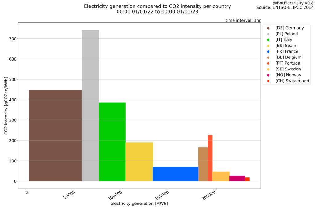 Stromerzeugung 2022 verschiedener europäischer Länder im Vergleich zum CO₂-Ausstoß