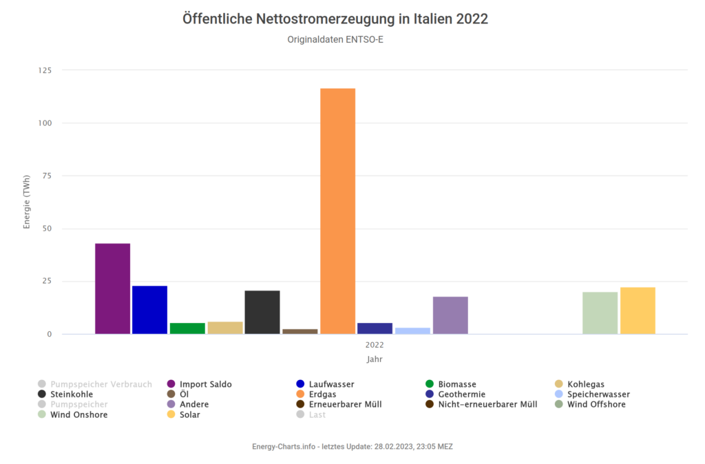 Öffentliche Nettostromerzeugung in Italien 2022