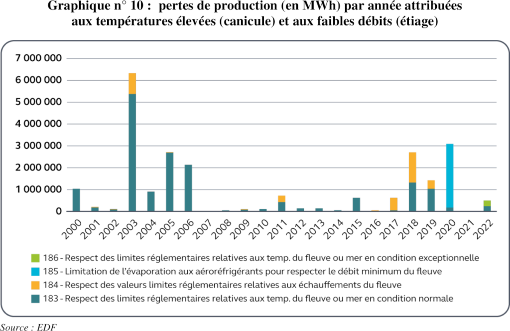 Produktionsverluste (in MWh) pro Jahr aufgrund von hohen Temperaturen (Hitzewelle) und niedrigen Abflüssen (Niedrigwasser)