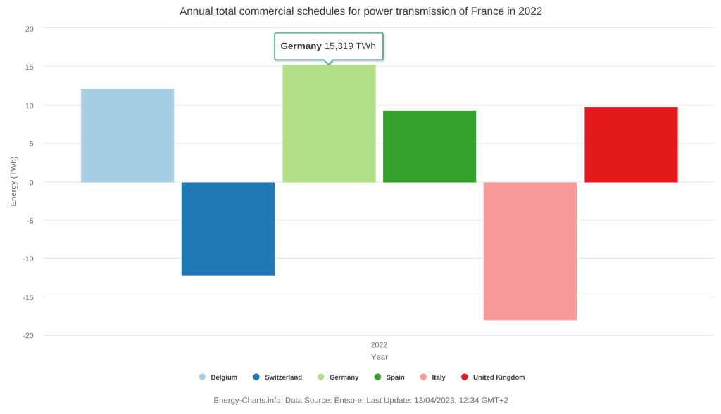 Annual total commercial schedules for power transmission of France in 2022