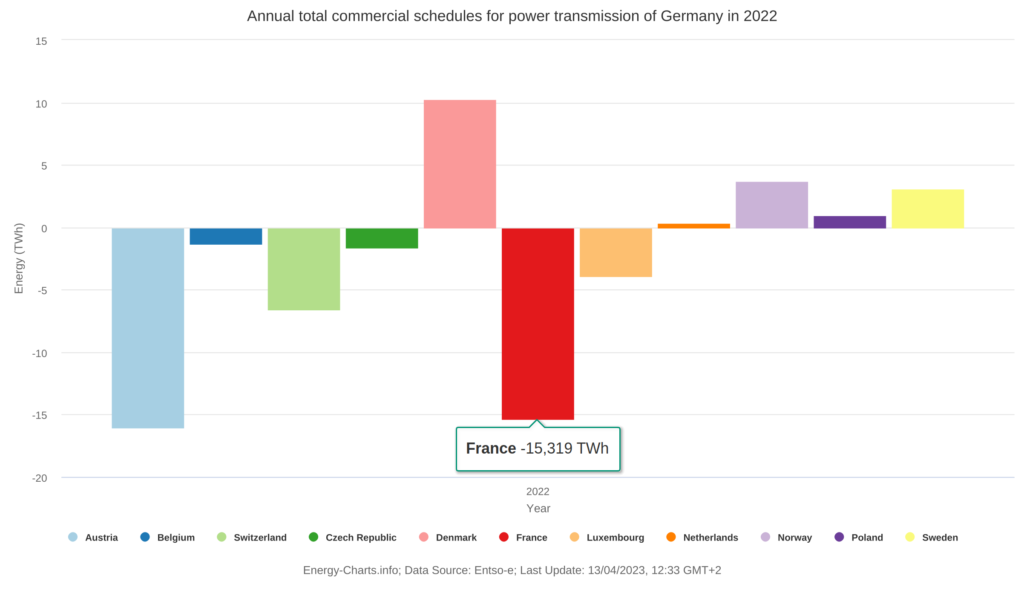 Annual total commercial schedules for power transmission of Germany in 2022