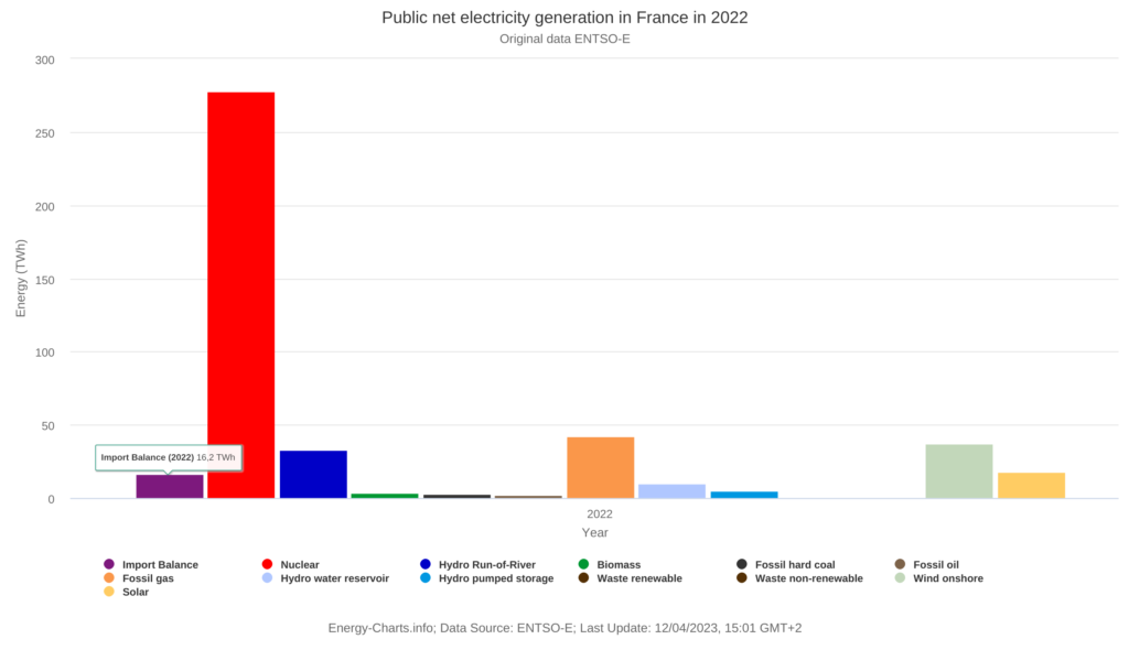 Public net electricity generation in France in 2022