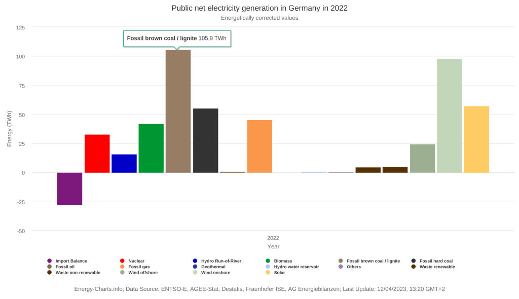 Public net electricity generation in Germany in 2022