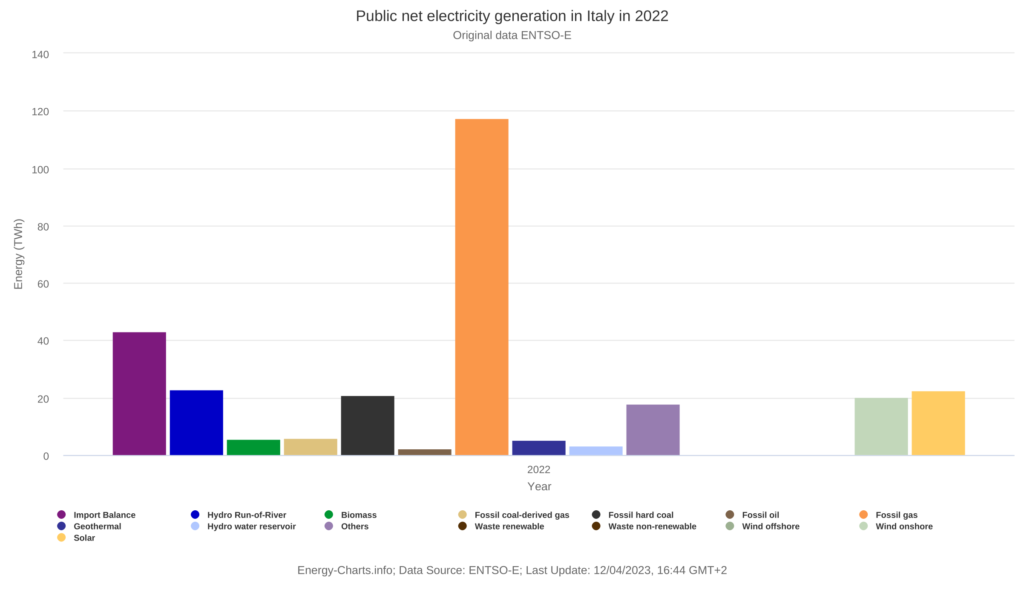 Public net electricity generation in Italy in 2022