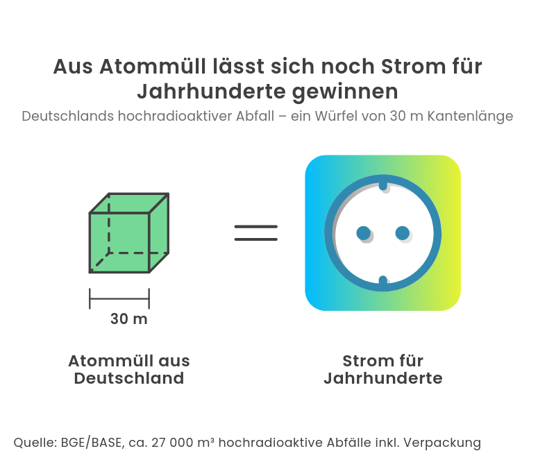 Grafik: Strom aus Atommüll