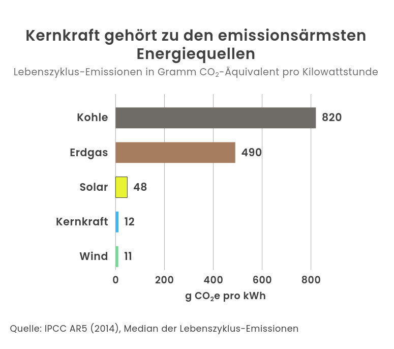 Grafik: Emissionsärmste Energiequellen