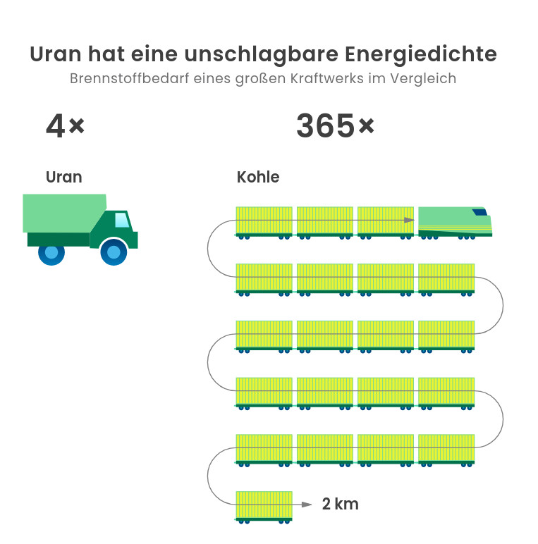 Grafik: Energiedichte von Uran