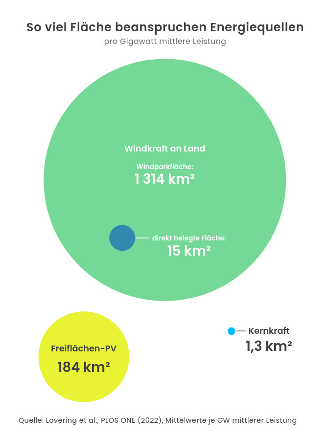 Grafik: Flächenbedarf von Energiequellen