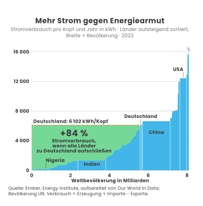 Grafik: Gegen Energiearmut