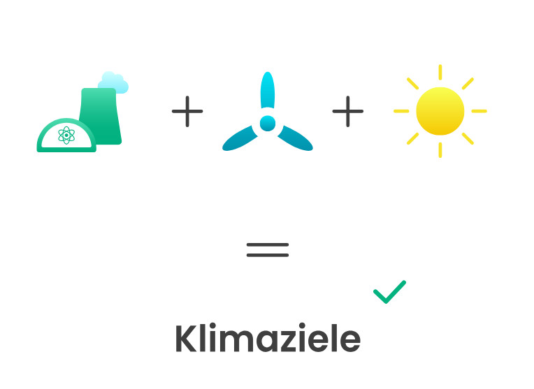 Grafik: Kernkraft als Basis einer klimafreundlichen Stromversorgung
