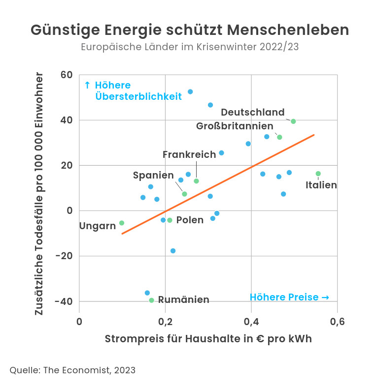 Grafik: Günstige Energiepreise retten Menschenleben