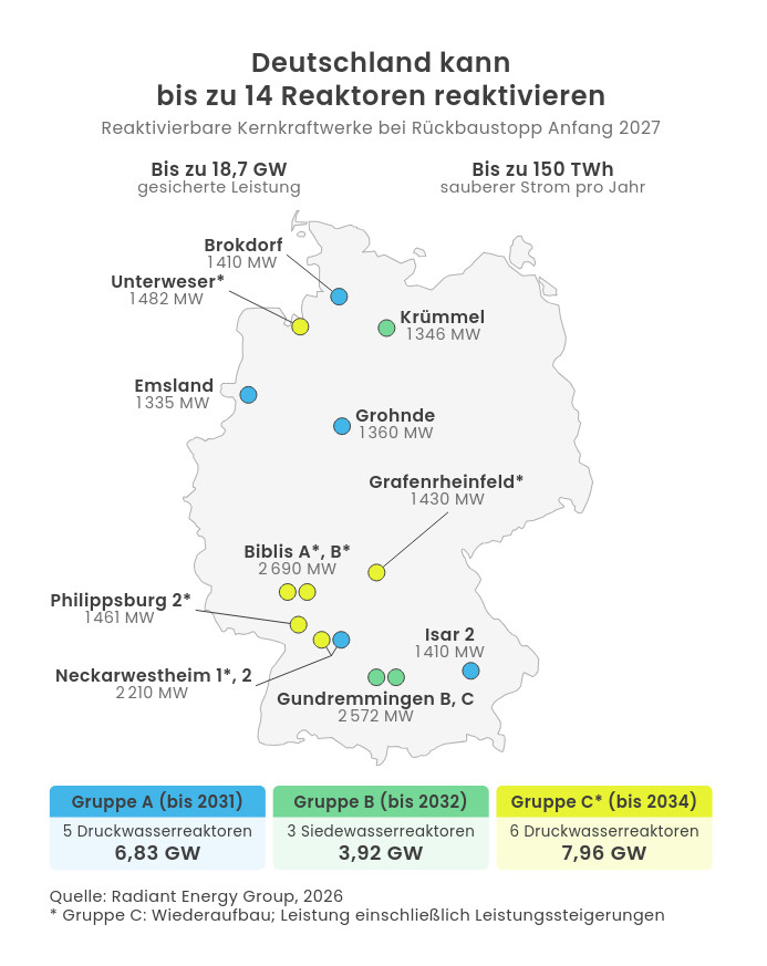 Grafik: Reaktivierung deutscher Kernkraftwerke