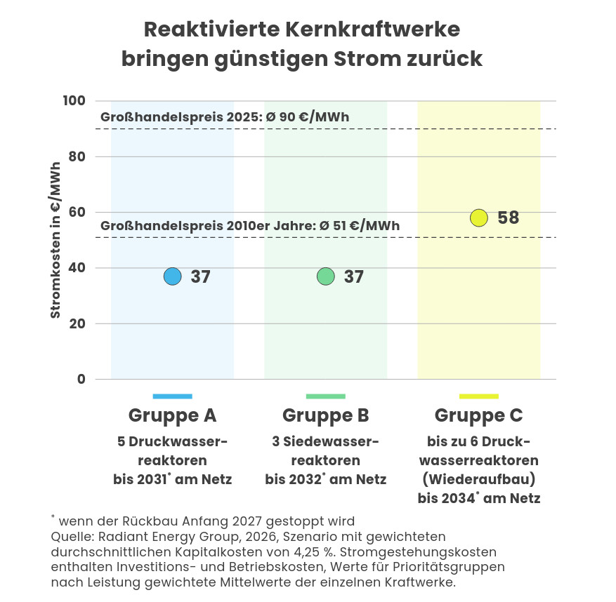 Stromkosten reaktivierter KKW