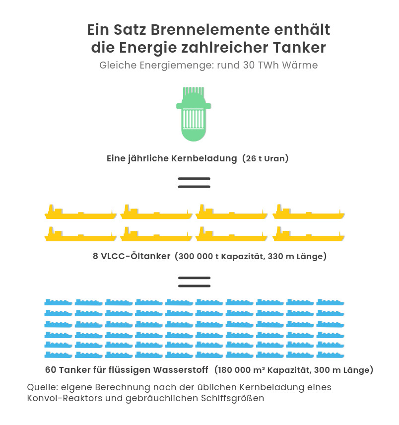 Energie Brennelemente