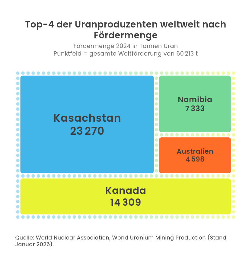 Grafik: Uranproduzenten