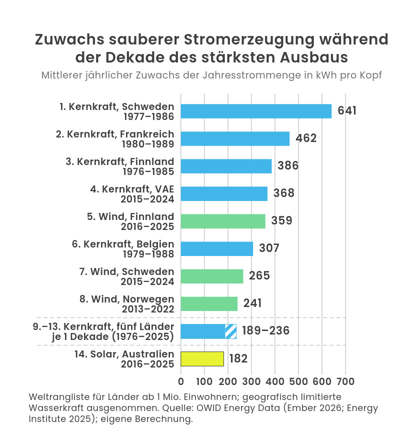 Grafik: Zuwachs sauberer Stromerzeugung